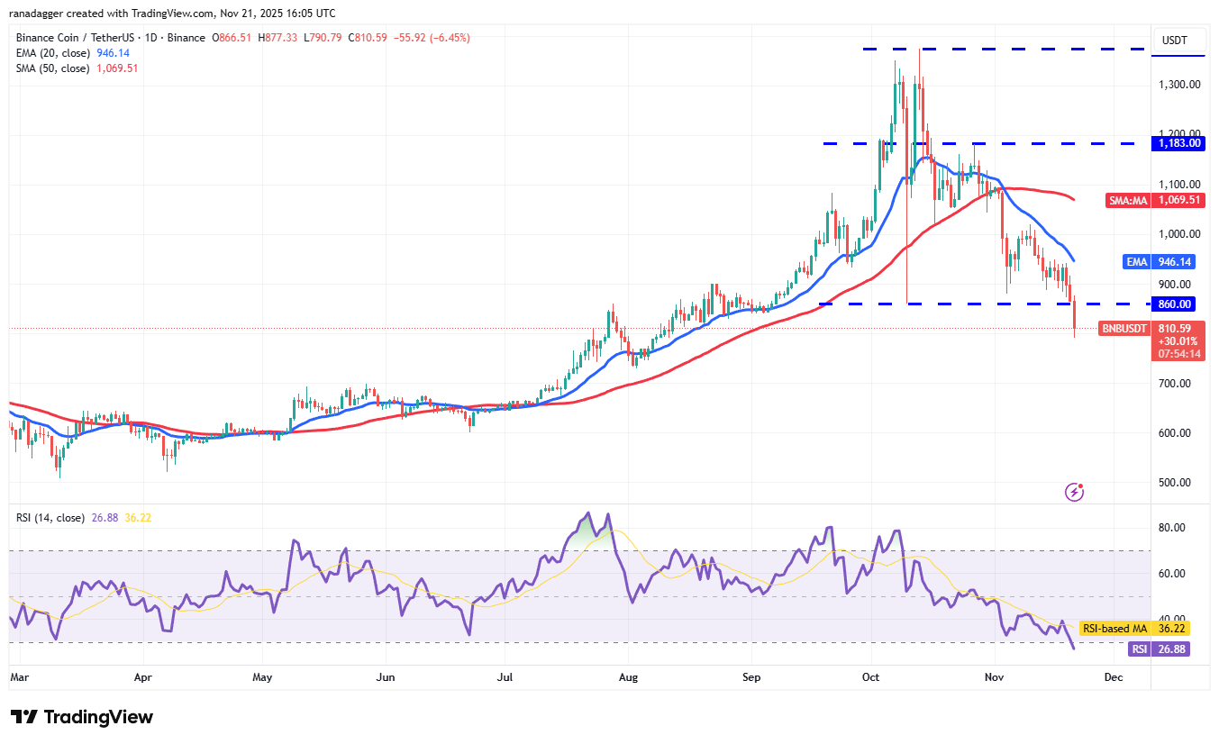 Price predictions 11/21: BTC, ETH, XRP, BNB, SOL, DOGE, ADA, HYPE, ZEC, BCH image 4