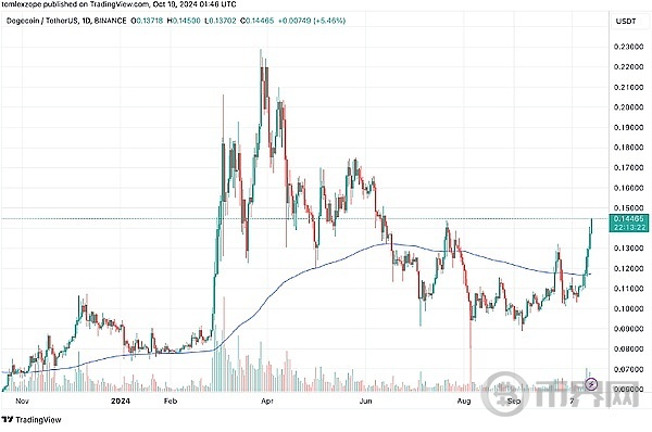 狗狗币和柴犬的社交主导地位达到 5 个月以来的最高水平——FOMO 能否阻碍价格增长？ image 1