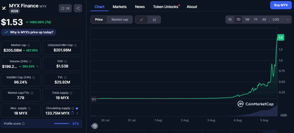 Pendant que le marché se corrige, ces 3 cryptos s’envolent (+1460%) image 1