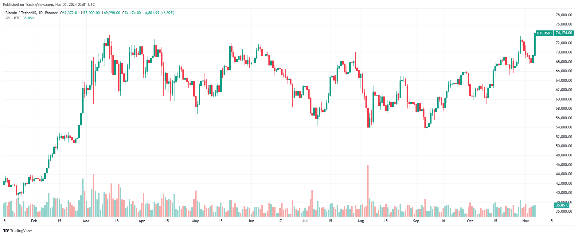 Шансы Трампа на победу на Polymarket взлетели до 96% image 3