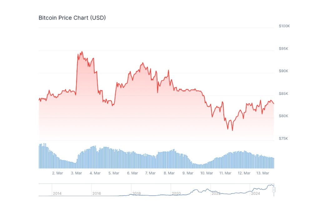 Scaramucci table sur un Bitcoin à 200 000 $ en 2025, alors qu’un meme coin BTC dépasse 3,5 millions de dollars en prévente image 1