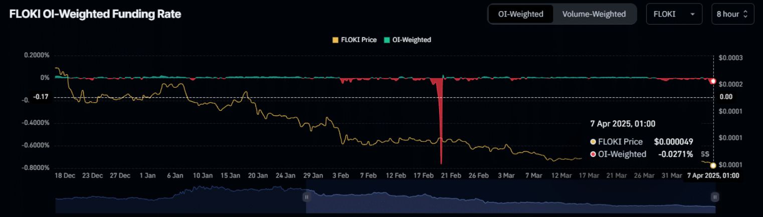 FLOKI phát tín hiệu phục hồi – Liệu đà tăng 48% sắp được kích hoạt? image 2