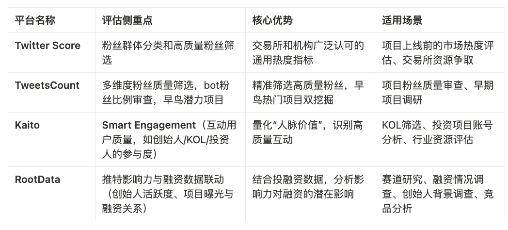 项目热度 ≠ 上所门票？从Twitter Score 聊聊交易所真正在意的指标 image 2