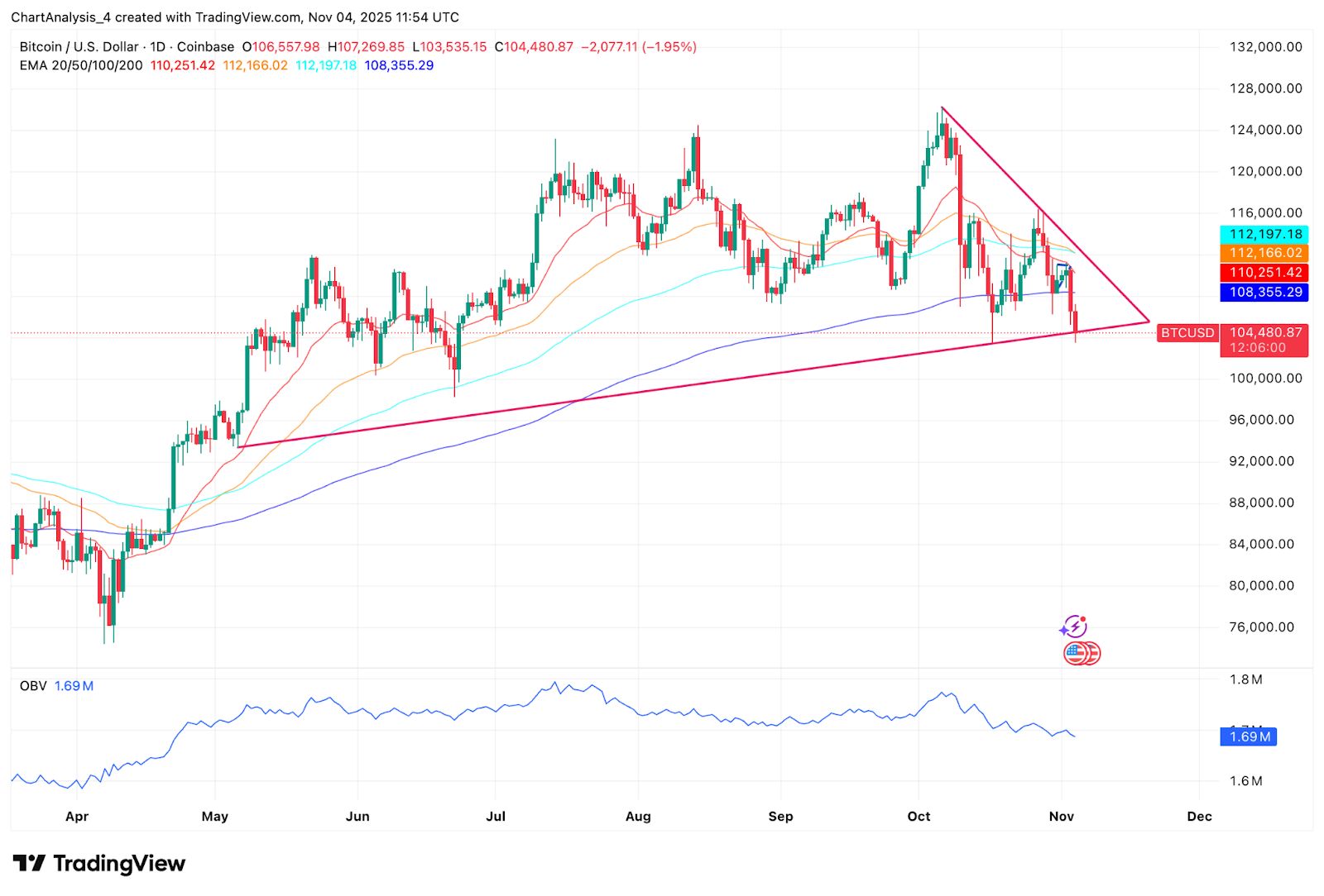 Predicción del precio de Bitcoin: Salidas de exchanges alcanzan los $162 millones mientras BTC pierde soporte en la línea de tendencia image 0
