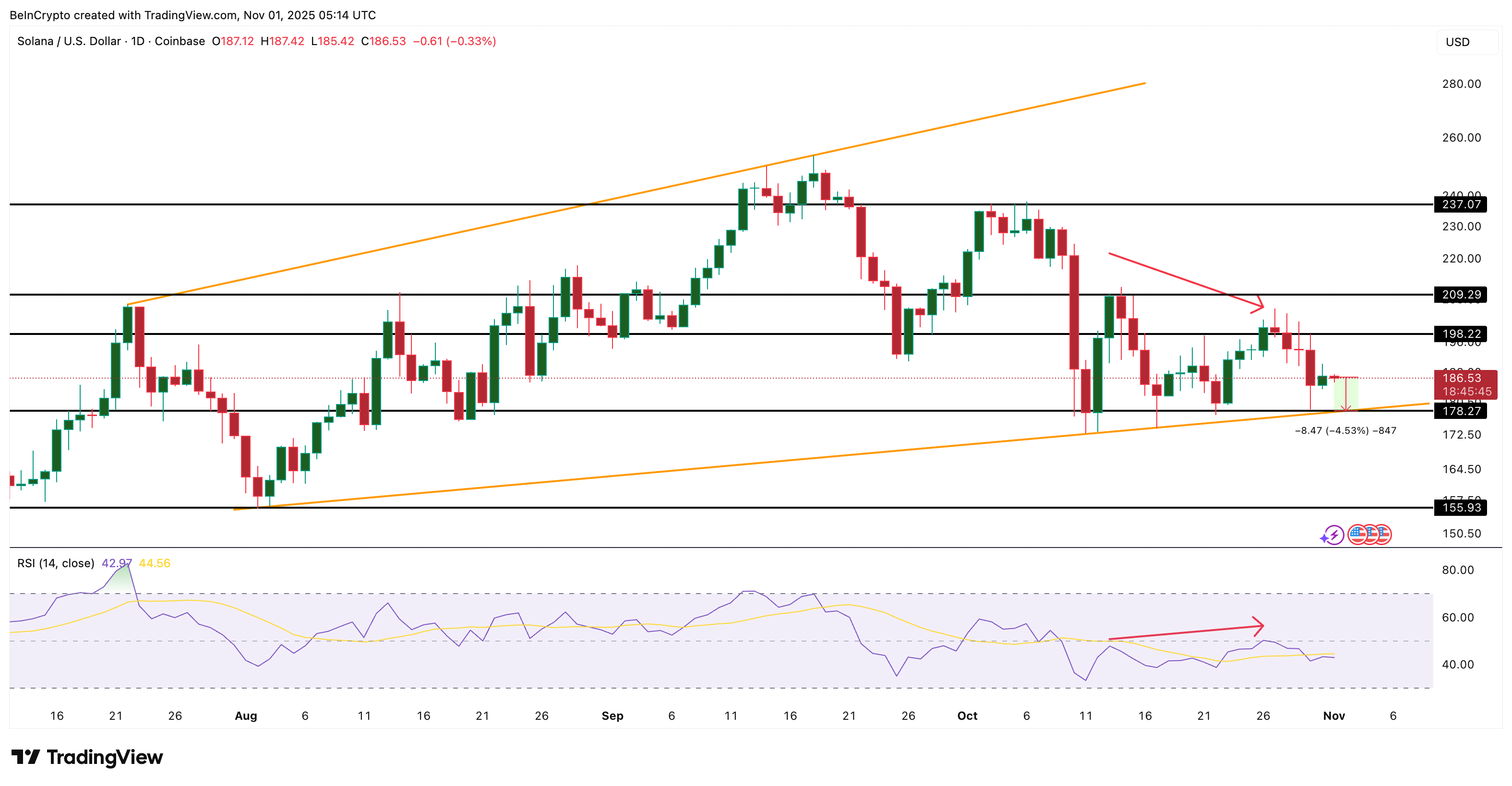 SOL-Abflüsse sinken um 83 %, aber ein Faktor hält den Solana-Preis in Schach image 2