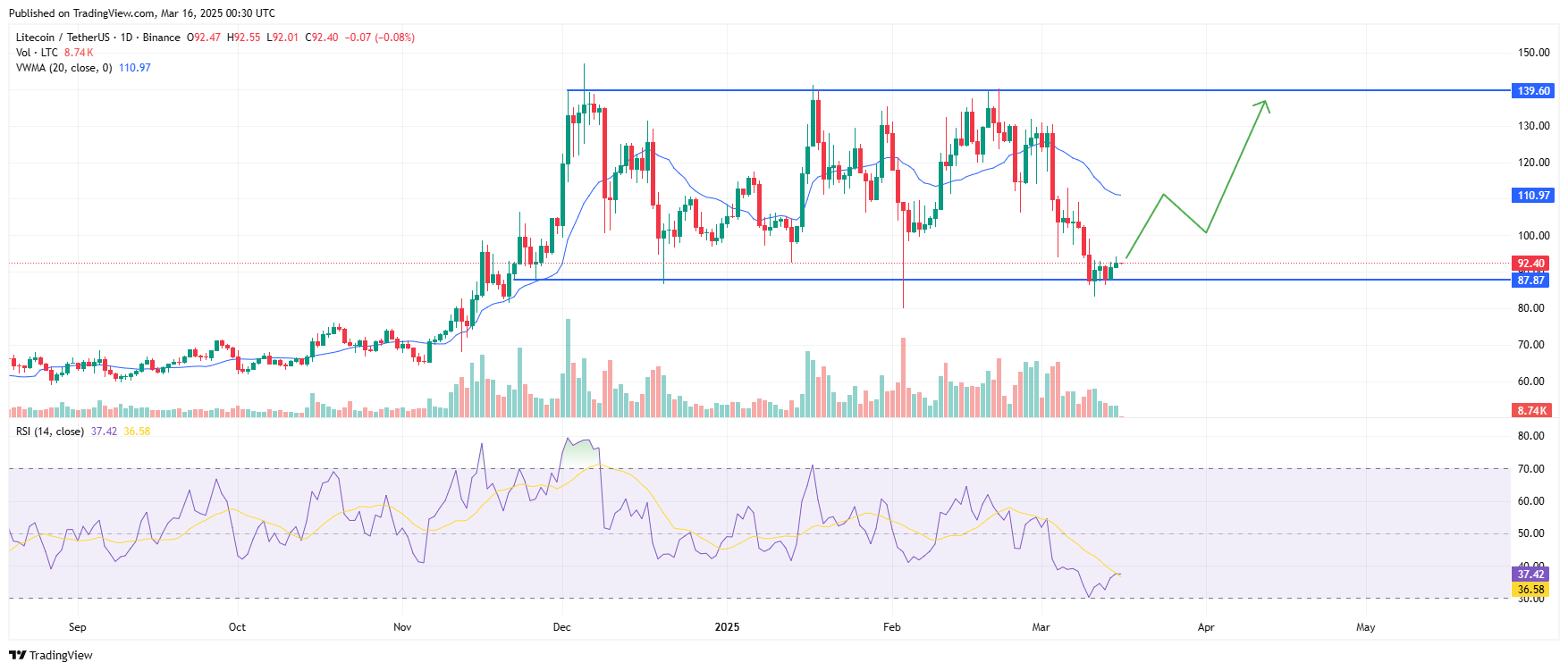 Las Ballenas dominan Litecoin: ¿Podría ser $135 el próximo?