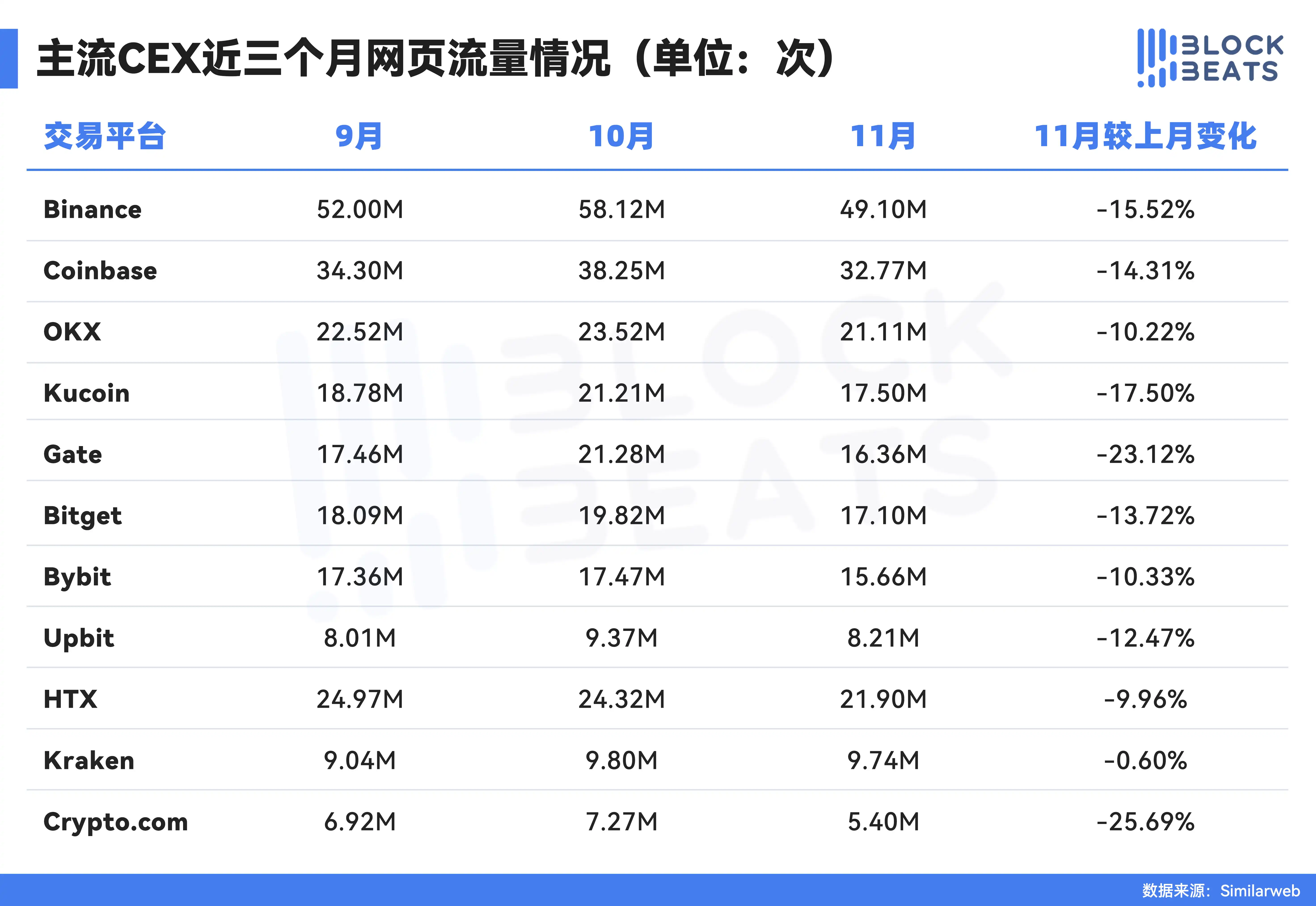 November Exchange Report: CEX Spot Volume Down by 27%, Futures Trading Reduced by 26%, DEX Perpetual Contracts Slightly Decreased by 1.7% image 2