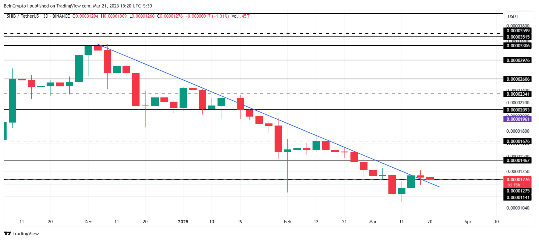 Shiba Inu’s (SHIB) 3-Month Slump Deepens as Long-Term Holders Flee Their Positions image 2