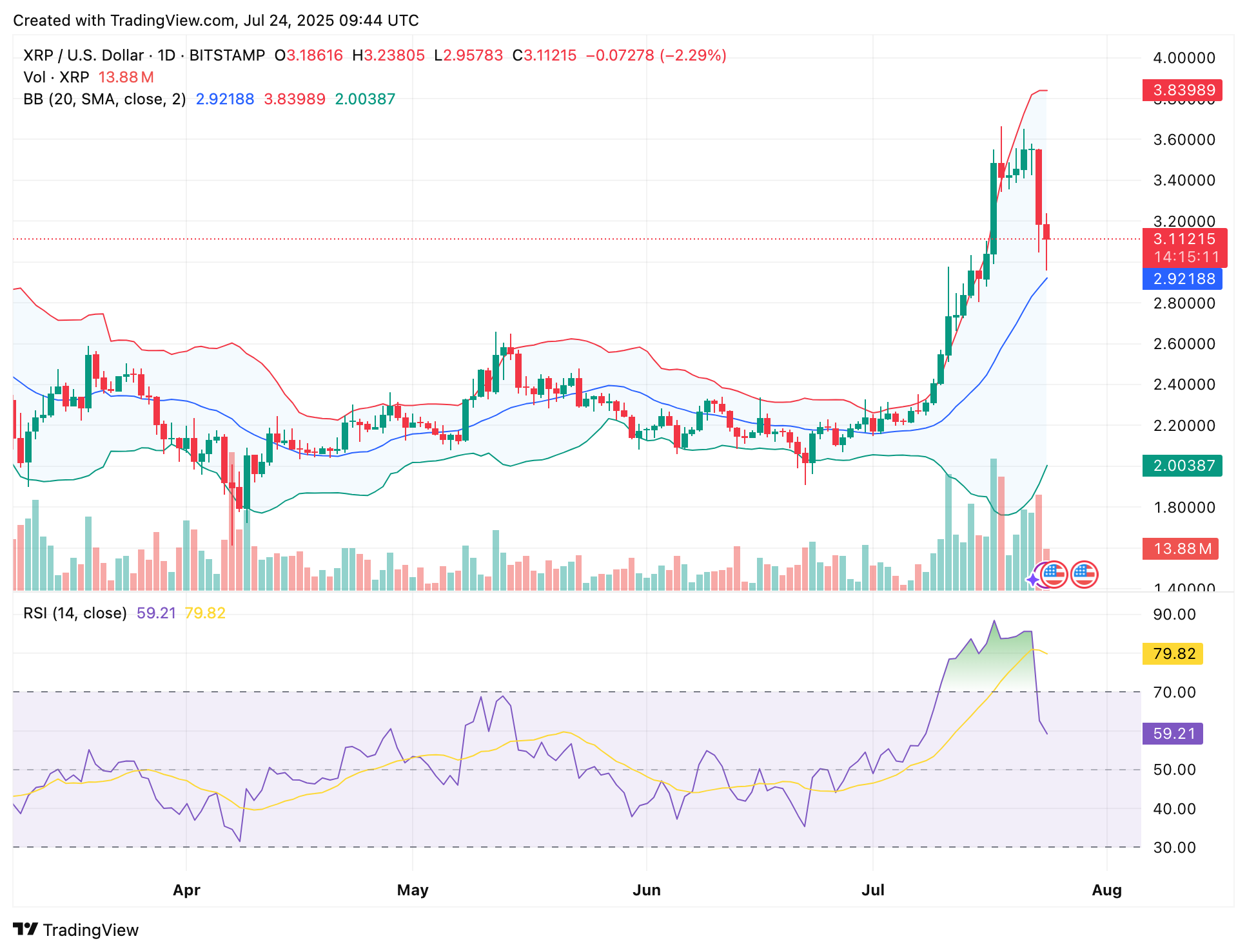 XRP korrigiert 10% – ATH ist trotzdem in Sicht image 0