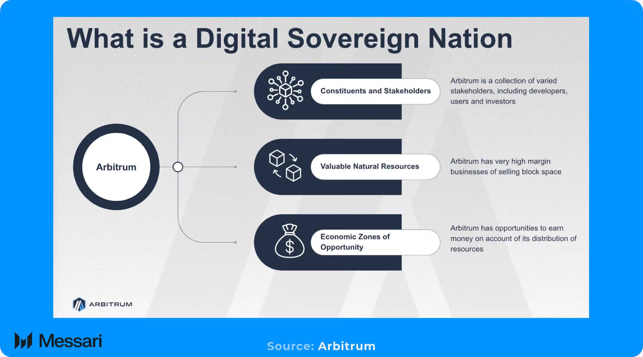 Messari 研报：全面拆解 2025 Arbitrum 发展之路，从技术到生态的星火燎原 image 4