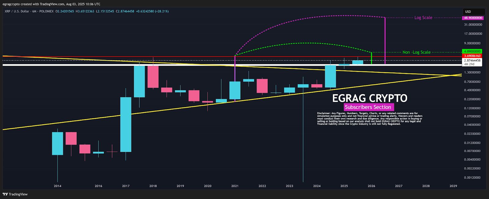 XRP Faces Potential Short-Term Decline Near $2.84 Amid Bearish Signals, Long-Term Rally Remains Possible image 1