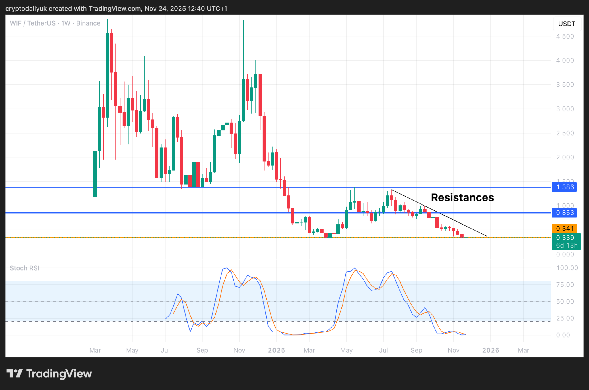 Memecoins Heading to Zero? $PEPE, $BONK & $WIF Price Analysis image 2