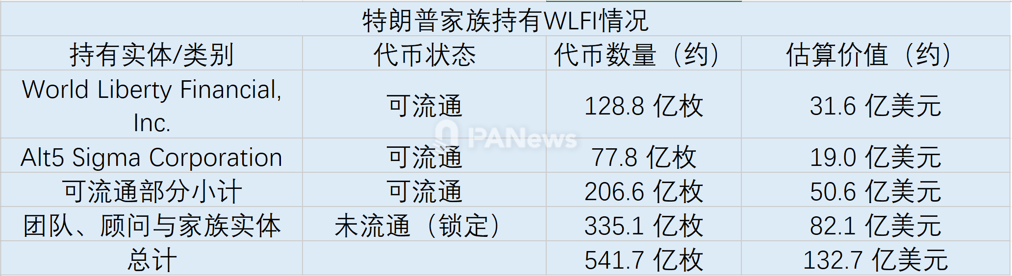 WLFI 上線首日腰斬：流通量超預期 8 倍，川普家族狂攬 65 億美金 image 1