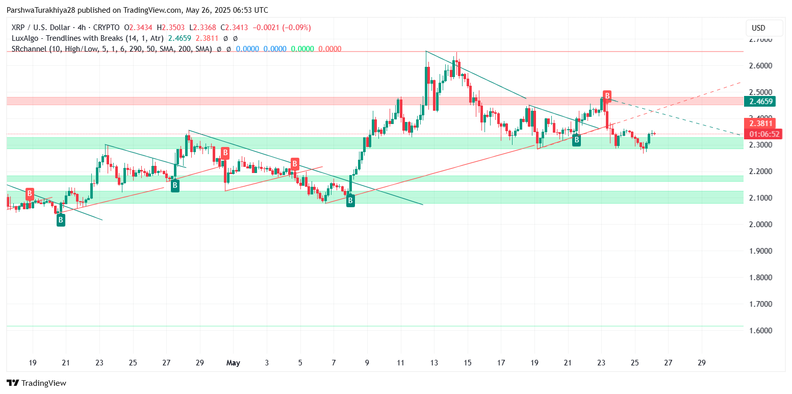 Прогноз цены XRP ($XRP) на 27 мая: быки столкнулись с откатом около $2,38, поскольку импульс затормозился image 0
