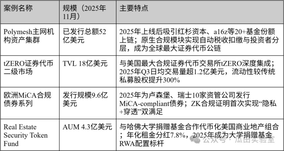 全球 RWA 监管实践及代表项目 | 从传统金融看 RWA 系列文章二 – by W Labs Brian image 4