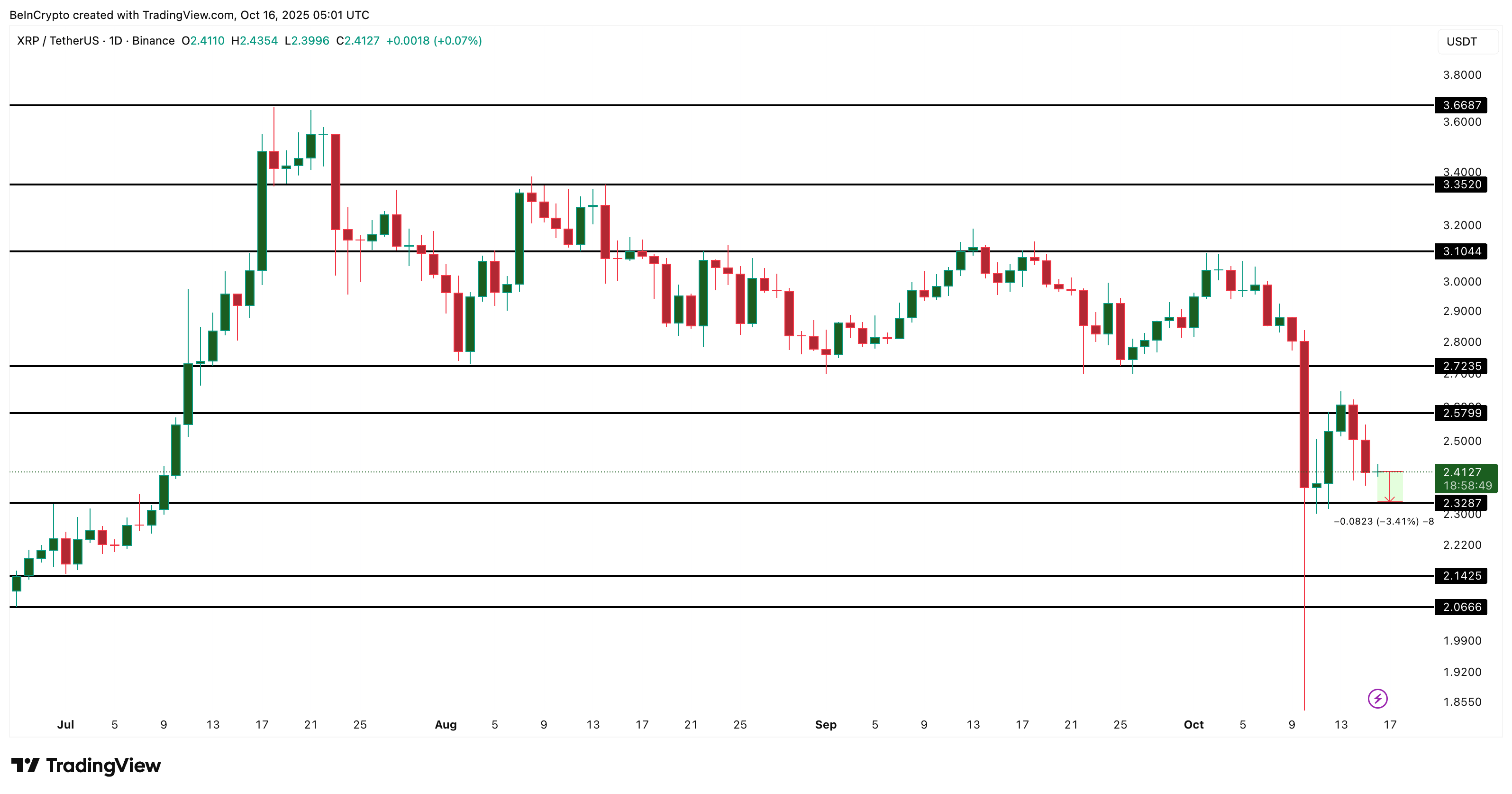XRP birjalardan chiqib ketishda 7,400% o‘sishni qayd etdi — ammo bu yerda bir muammo bor image 5