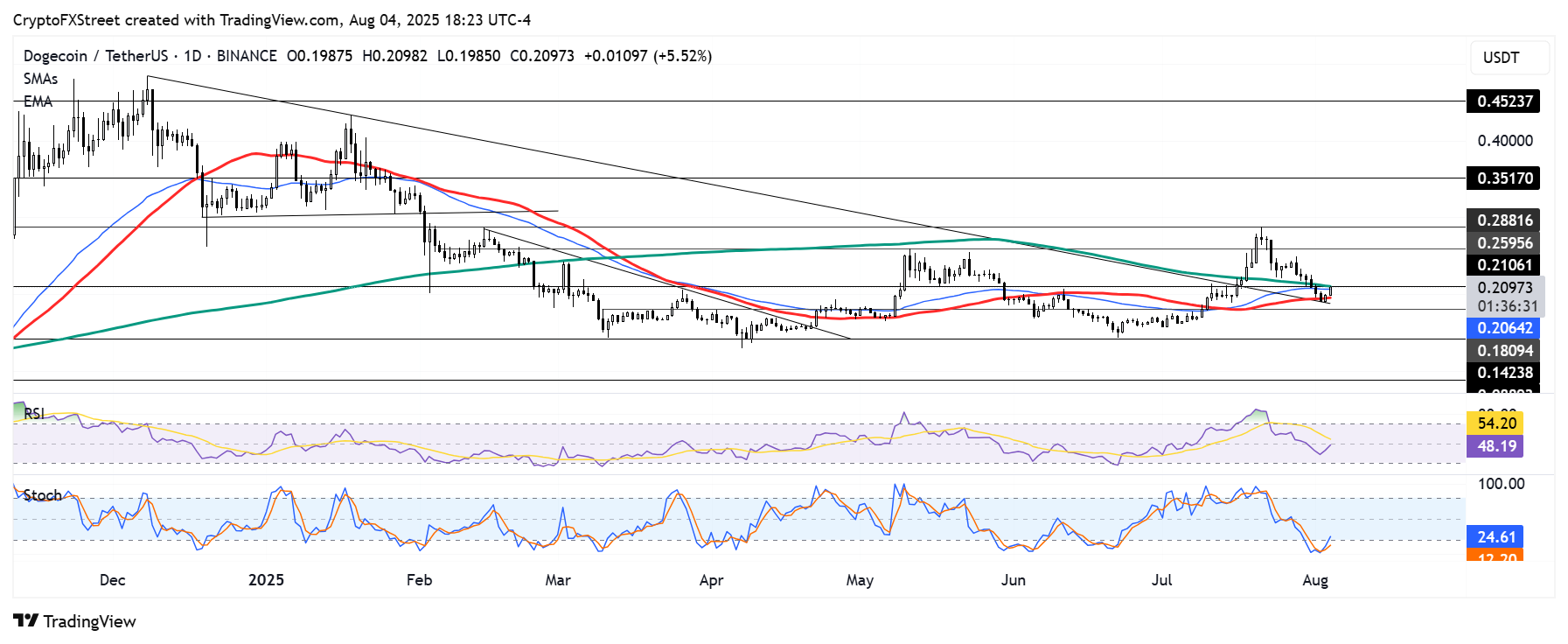 Predicción del precio de Dogecoin: DOGE enfrenta la resistencia de 0.21$ después de un aumento del 5%, pero los derivados siguen débiles