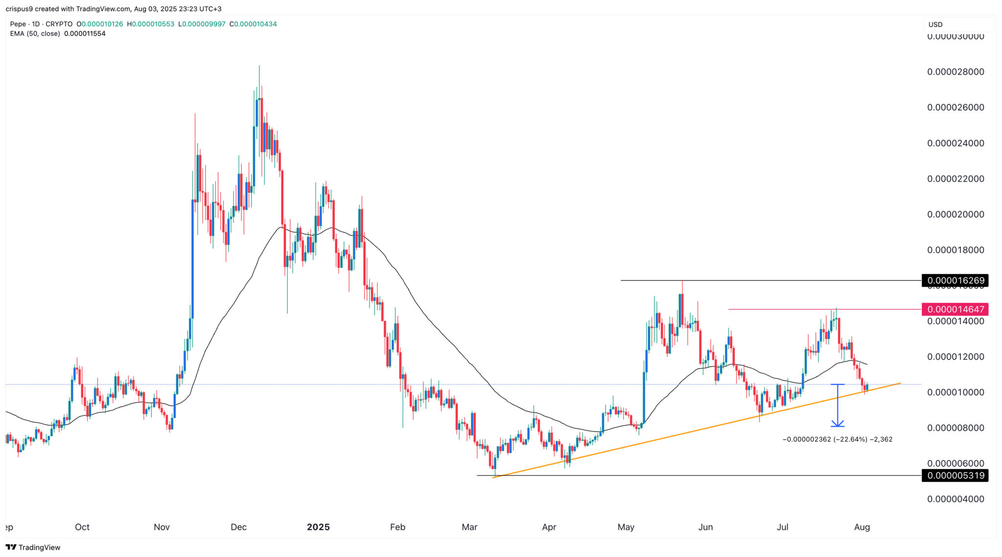 Der Krypto-Konkurrent Pepe mit einem Preis von 0,001 Dollar könnte bis November auf 2 Dollar steigen image 1