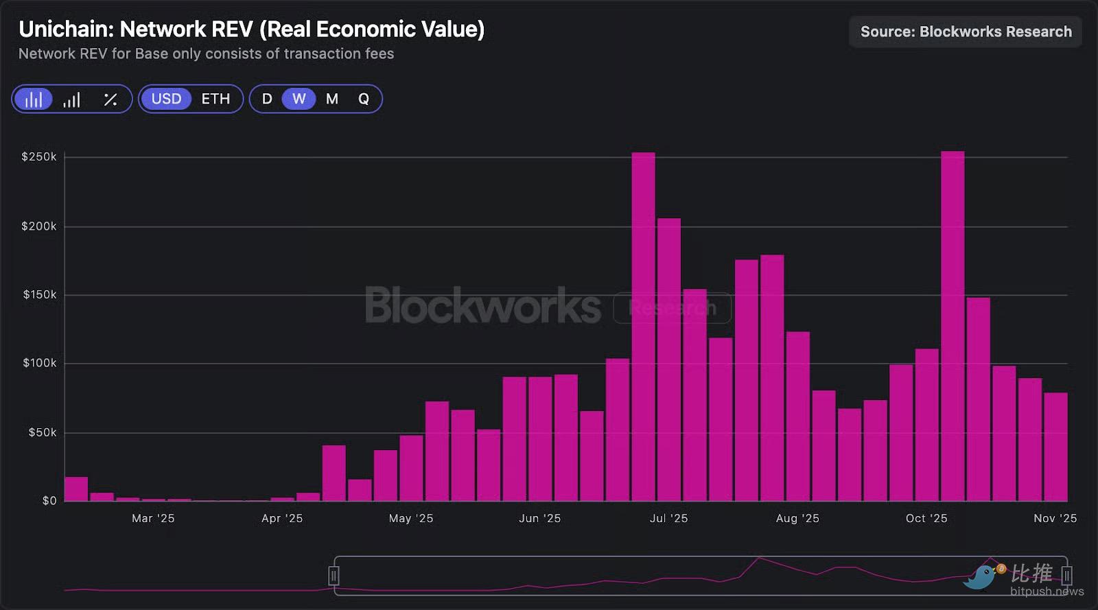 Das jahrelange „Gratis-Mitnehmen“ endet? Uniswap im Umbruch, UNI erlebt eine Wiedergeburt seines Wertes image 2
