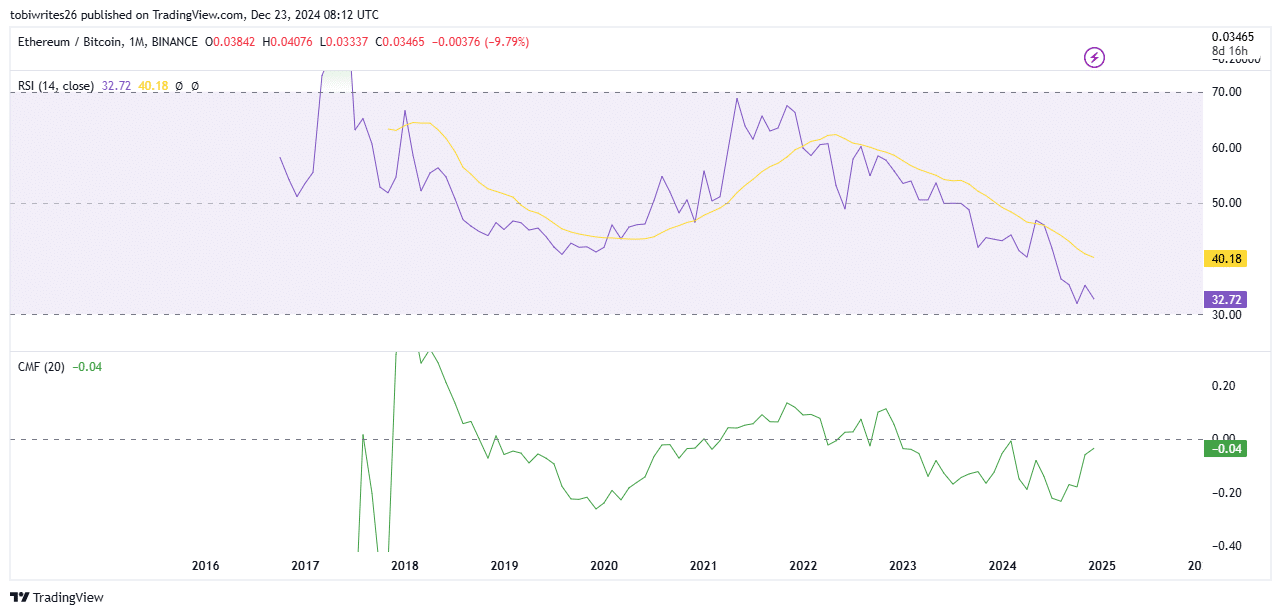 Ethereum’s ETH/BTC Pair Shows Possible Signs of Recovery Amid Rising Accumulation and Diminishing Selling Pressure image 1