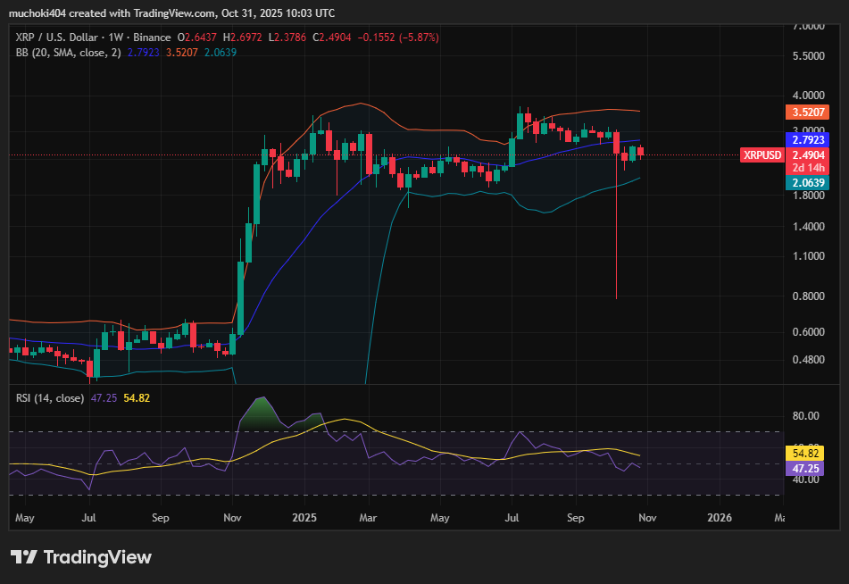 La ruptura de XRP en noviembre por encima de los 3 dólares depende del rango de 2,70 a 2,77 dólares hoy