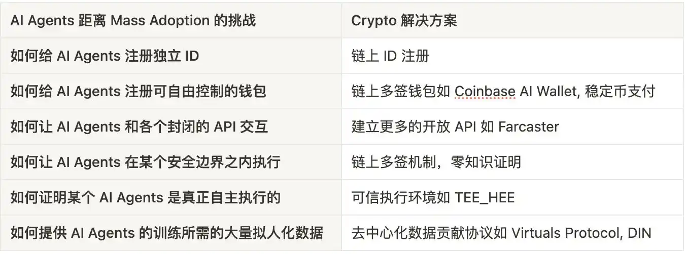 Crypto x AI Agents，会是互联网新范式的最后一块拼图吗？ image 18