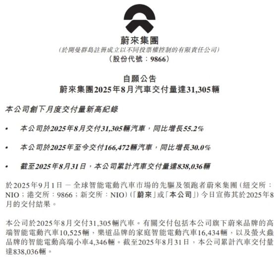 蔚来8月交付31305辆汽车，同比增长55.2% image 0