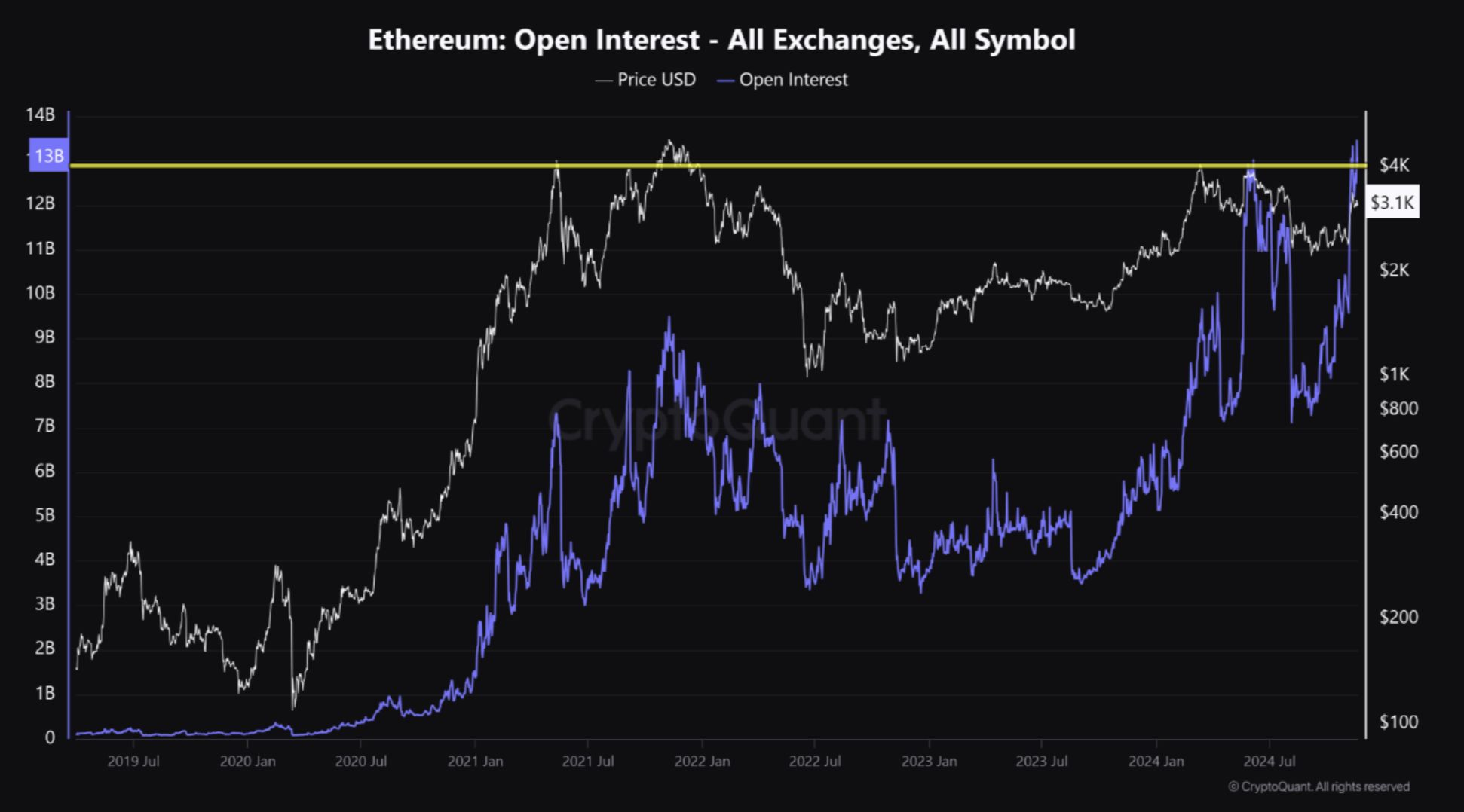 Открытый интерес к фьючерсам Ethereum достиг ATH в $20 млрд, что сигнализирует о бычьем тренде: CryptoQuant image 0