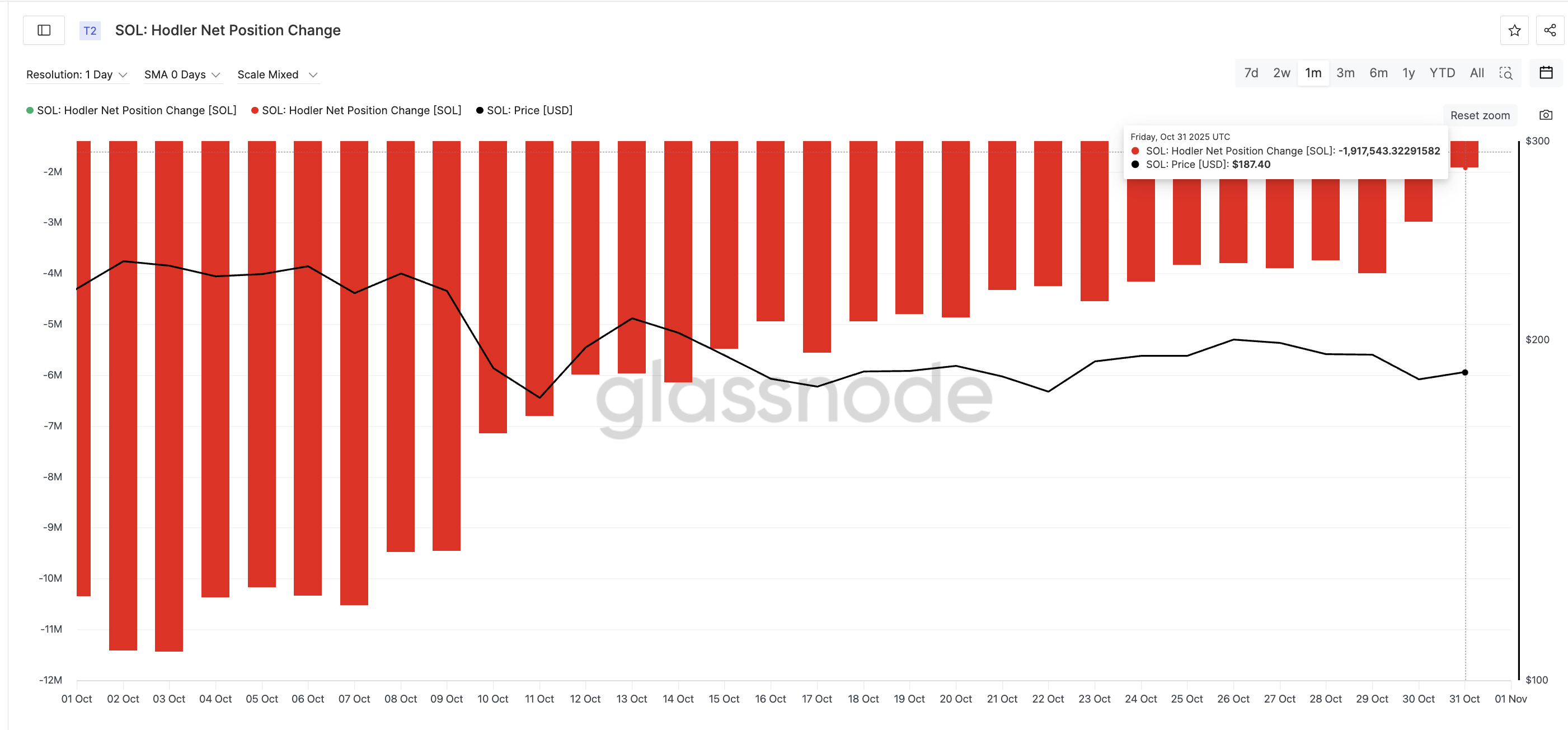 SOL-Abflüsse sinken um 83 %, aber ein Faktor hält den Solana-Preis in Schach image 1