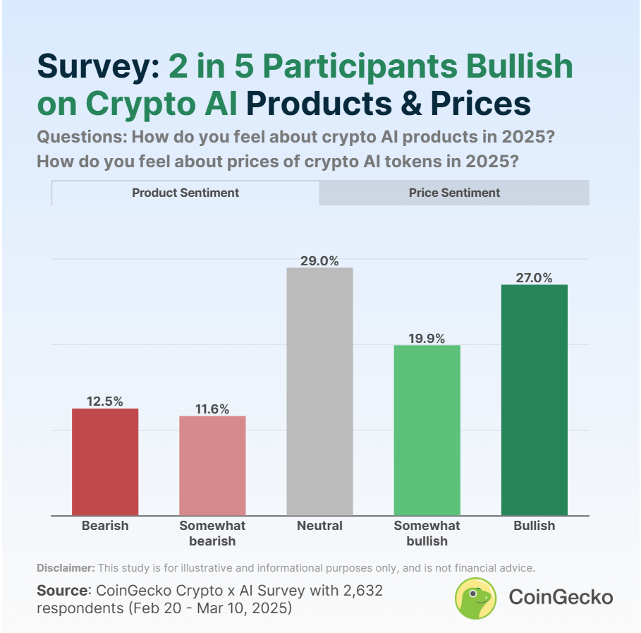 Less Than Half of Investors Are Bullish on Artificial Intelligence-Based Crypto Products: CoinGecko Survey