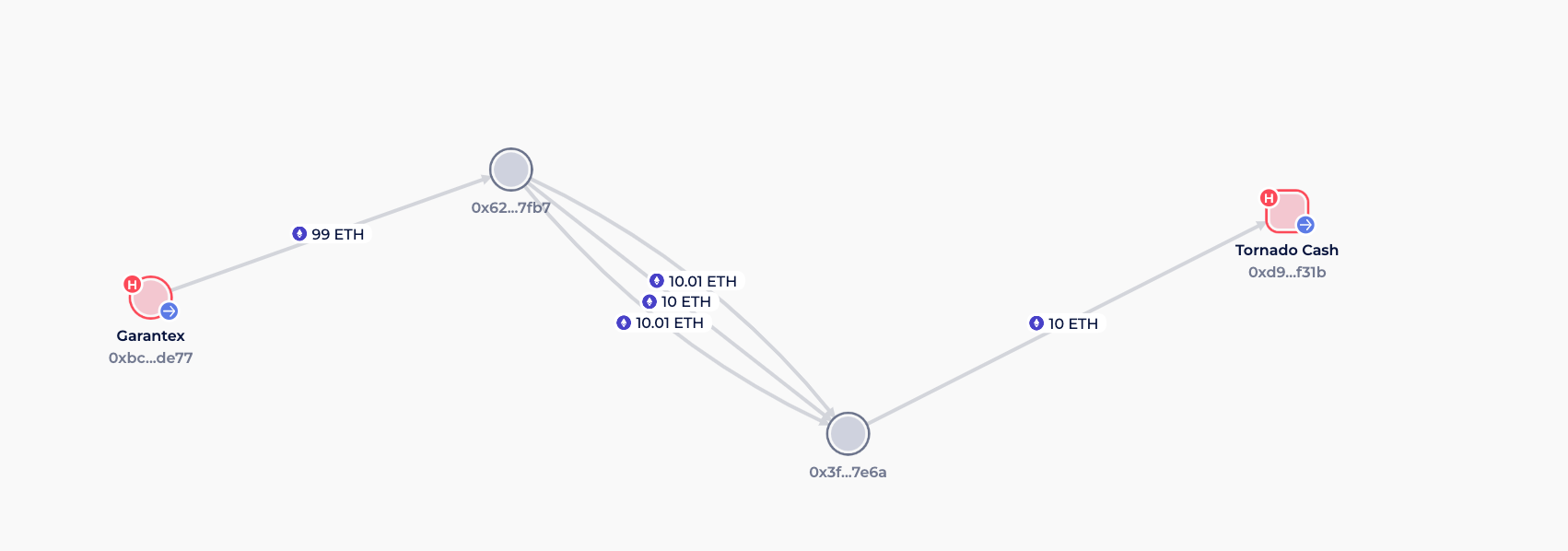 Shutdown Russian Exchange Garantex is Still Laundering Crypto via Tornado Cash image 0