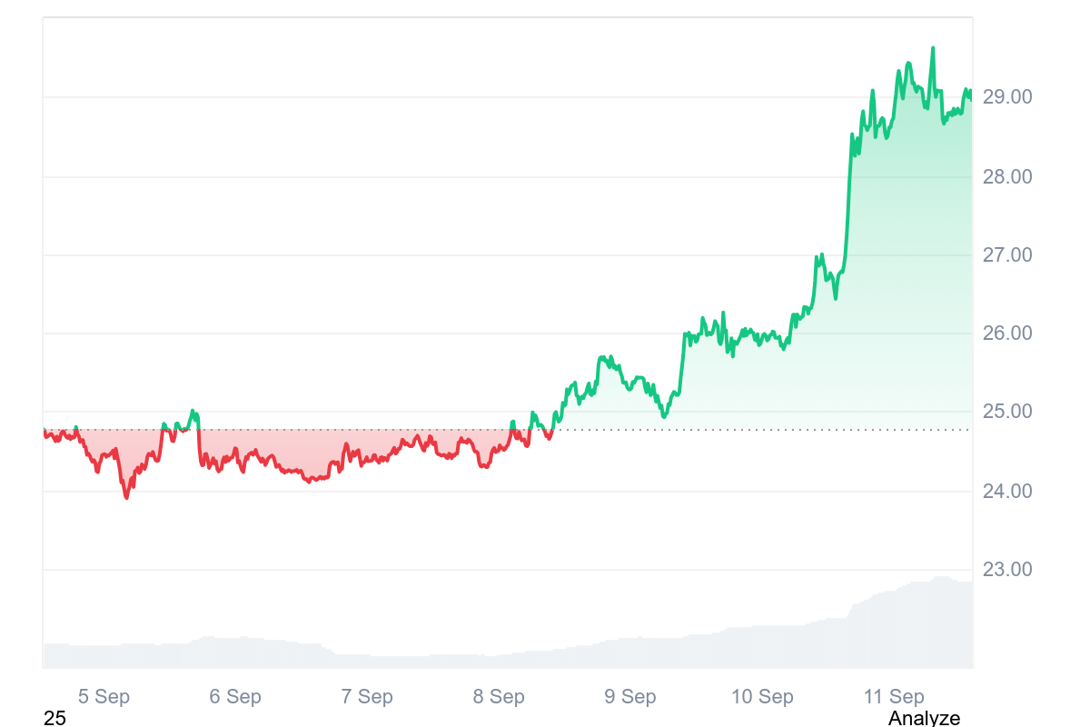 AVAX price jumps 10% amid $1 billion treasury asset move image 1