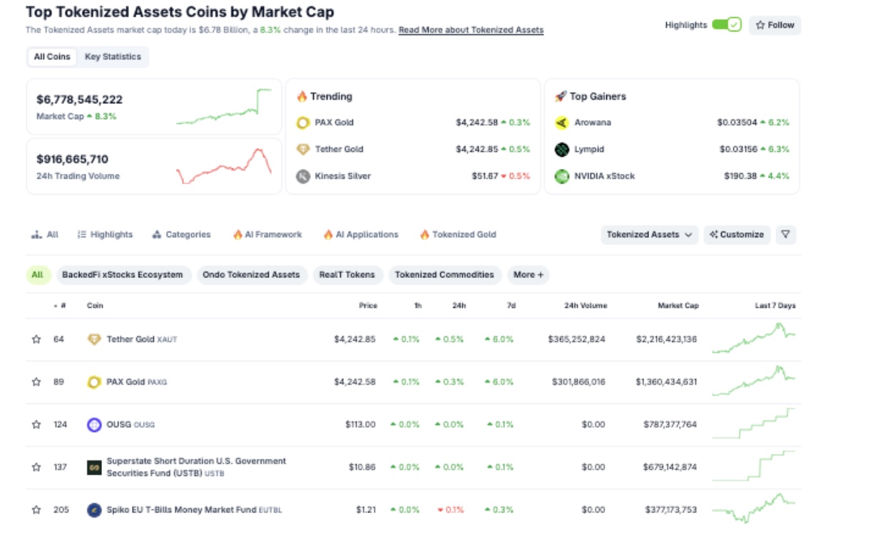 RWA Investors in Profit as Crypto Crash, US Shutdown and Gold Rally Sparked $3.9B Deposits in 30 Days image 2