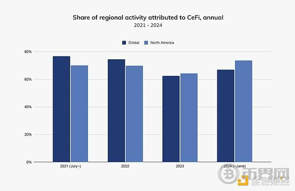 Chainalysis:机构入场和比特币ETP共推加密货币在北美成为主流 image 7