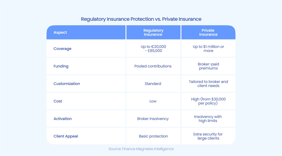 Forex and CFD Brokers Pay $30,000+ for Enhanced Client Fund InsuranceInsurance Beyond Regulatory Requirements image 1