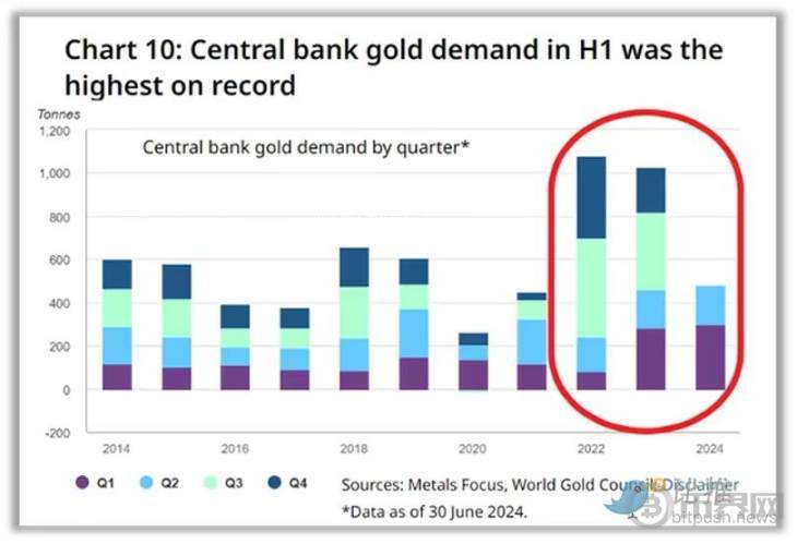 黄金涨，BTC 跌，财务顾问如何看「价值存储」这一叙事 image 1