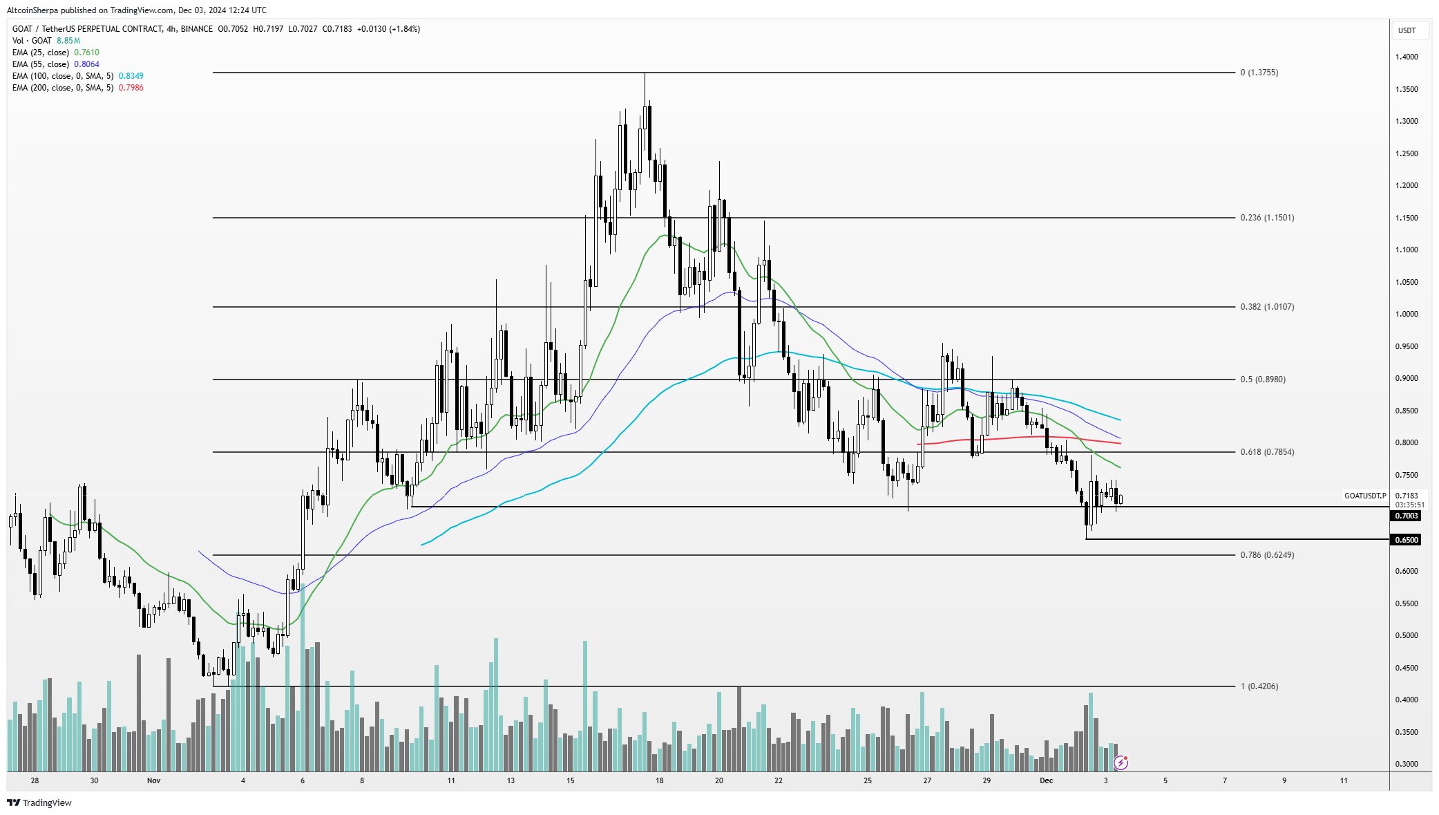据交易员称，一个月内爆炸超过400%的前十大Altcoin可能会反弹至历史新高 image 3
