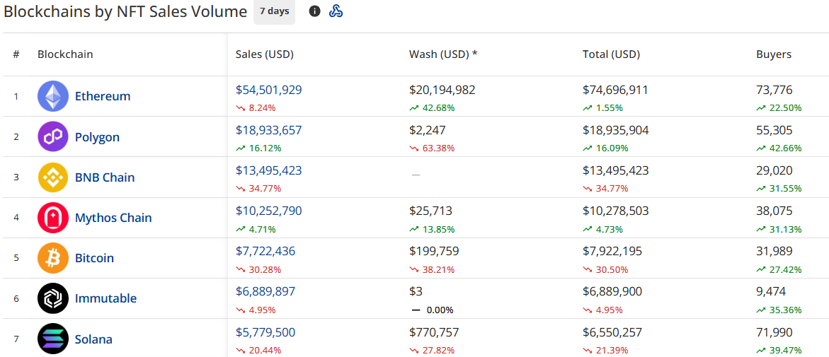 NFT sales plunge to $129.6m, Pudgy Penguins jump 63% image 0