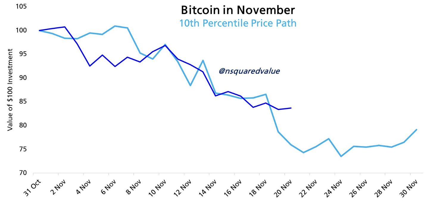 Биткоин копирует медвежий рынок 2022 года: поможет ли приток капитала в ETF?