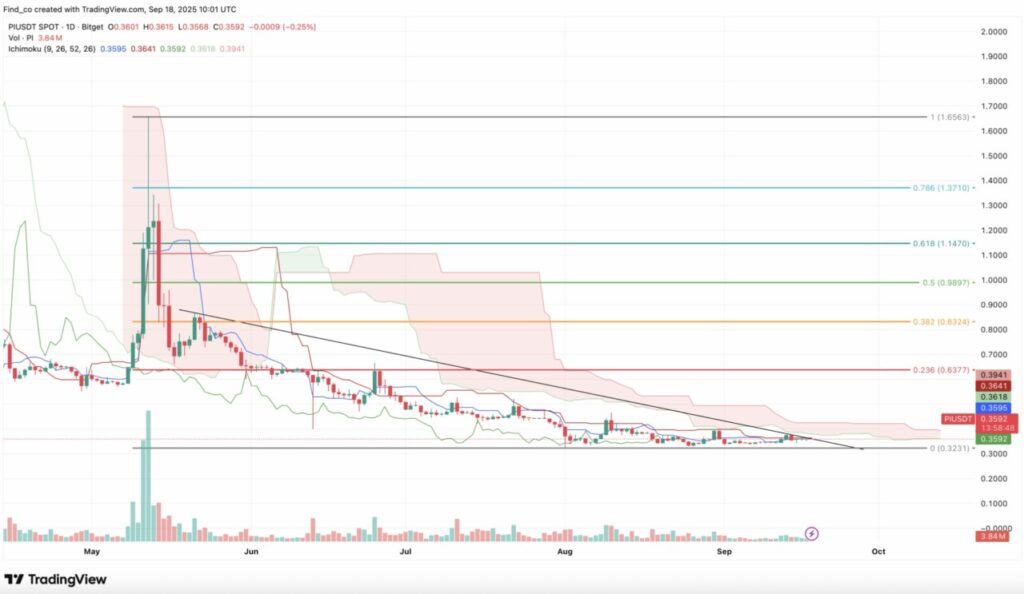 Harga Pi Network Melemah Hari Ini (19/9): Pemangkasan The Fed Tak Bisa Menyelamatkan Pi Coin image 2