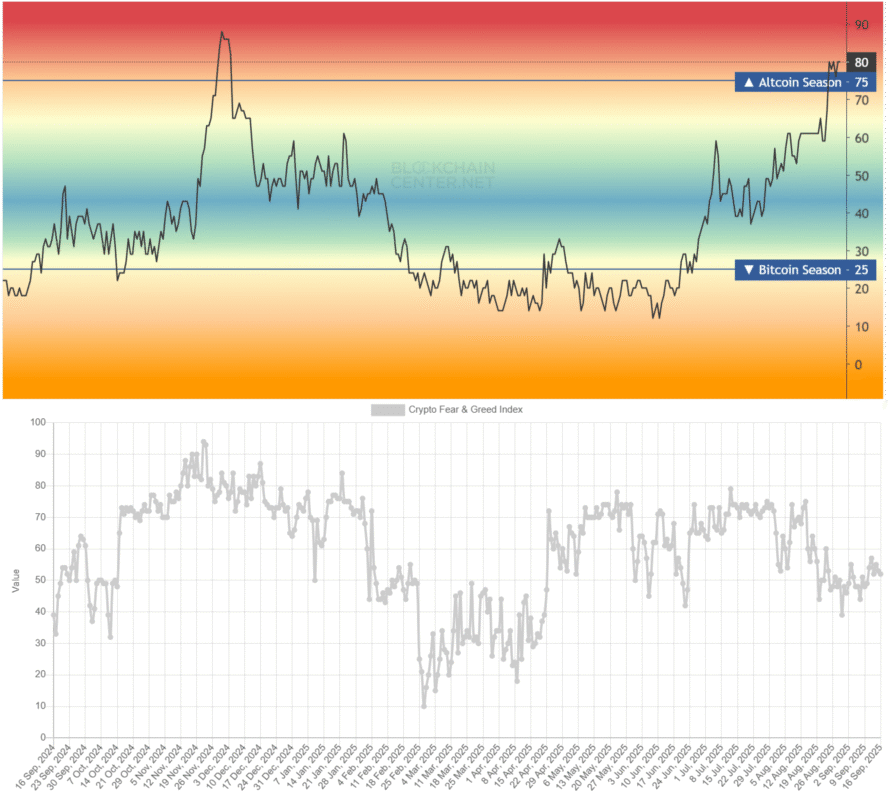 3 Alasan Mengapa Investor Belum Maksimalkan Hasil Ketika Altseason Index Melonjak image 1