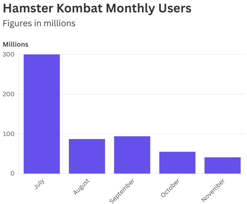 Hamster Kombat di Ambang Krisis Dengan Penurunan Pengguna dan Harga $HMSTRDampak pada Harga TokenKontroversi dan Tantangan TambahanPerbandingan denga