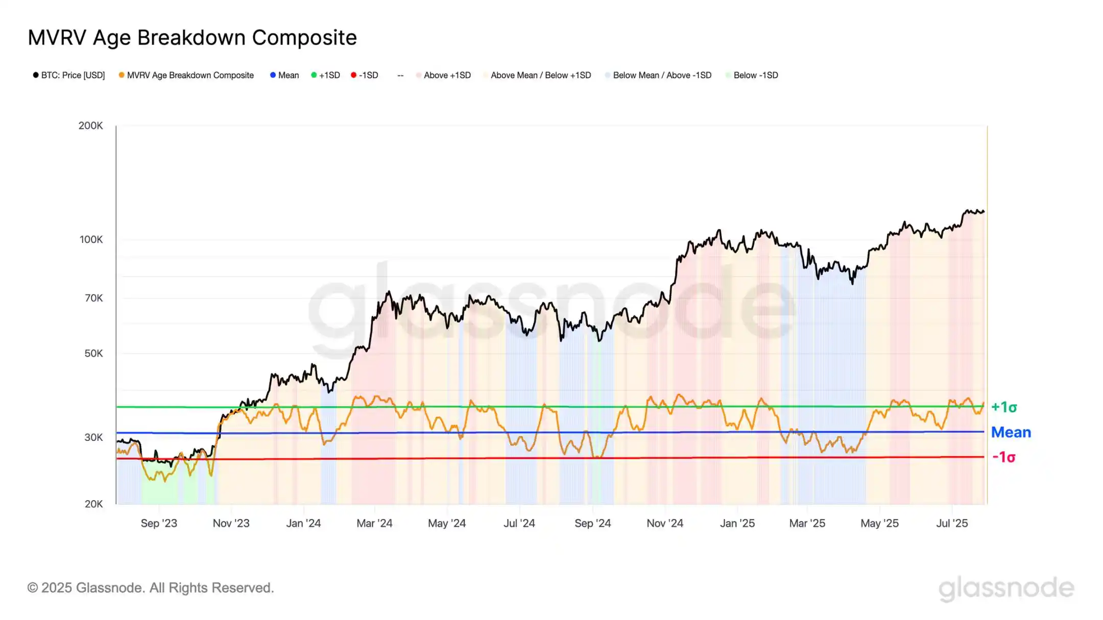 8k BTC Sell Pressure Test Passed, How Far to 14k BTC Accumulation? image 12