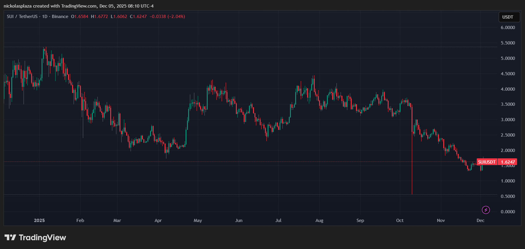 La criptomoneda SUI llegó al Nasdaq con un debut decepcionante