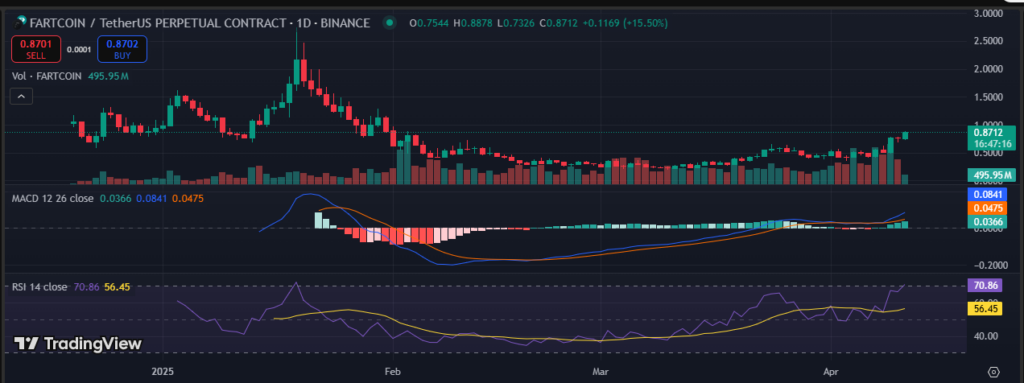 FARTCOIN Climbs to $0.86 Zone Amid Strong Market Momentum image 0