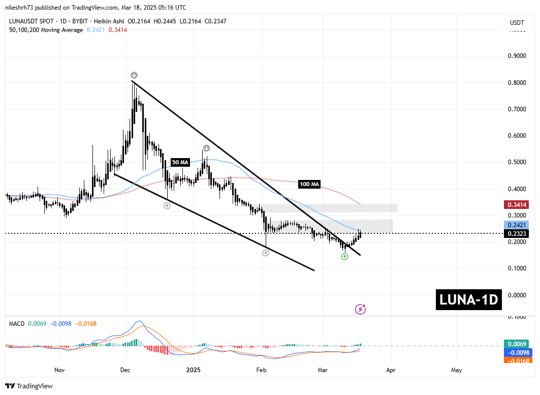 LUNA Gains Momentum Following Key Breakout – Is FTT Gearing Up For A Similar Move? image 1