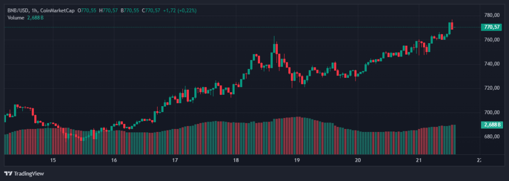 BNB explose à la hausse : Nouveau ATH en cours image 1