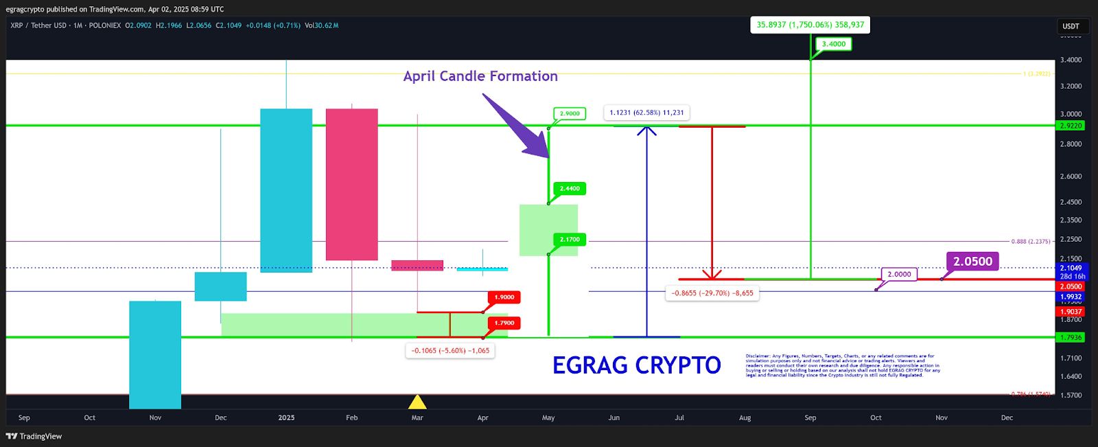 Top Trader Memetakan XRP Turun ke $1,80, Lalu Reli $5 image 3