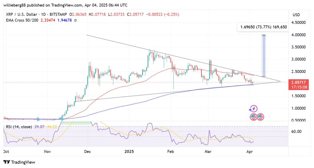 Цена XRP готова к взрывному 73%-ному прорыву, поддержка $2 твердая image 0