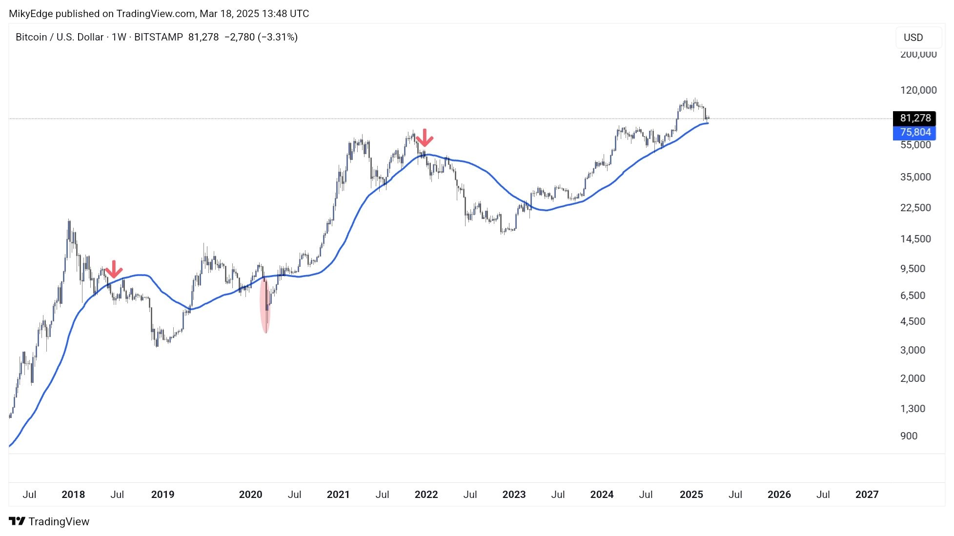 Tốc độ bán tháo cổ phiếu Hoa Kỳ kỷ lục: Liệu suy thoái có ảnh hưởng đến giá Bitcoin? image 3